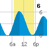 Maurice River tide chart for Monday, February 6, 2023