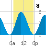 Maurice River tide chart for Wednesday, February 8, 2023