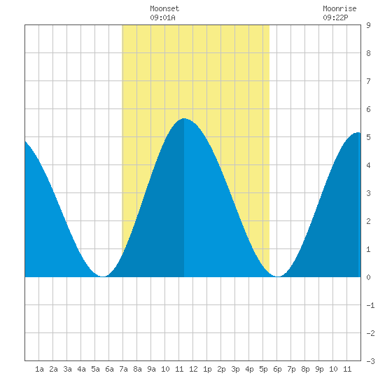 Maurice River tide chart for Thursday, February 9, 2023