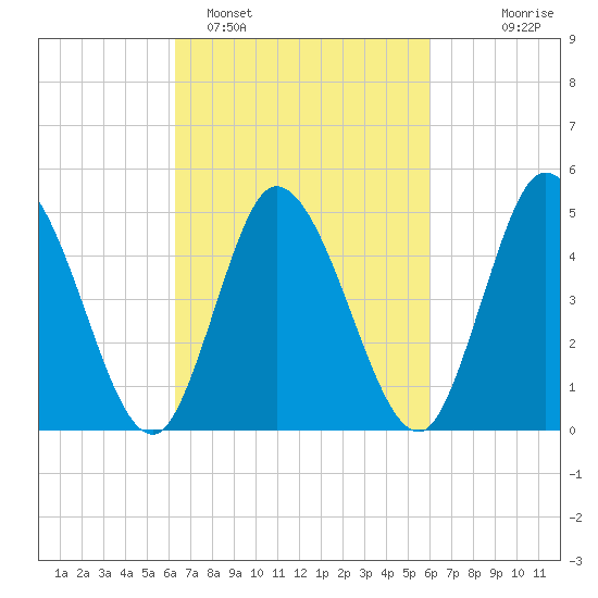 Maurice River tide chart for Friday, March 10, 2023