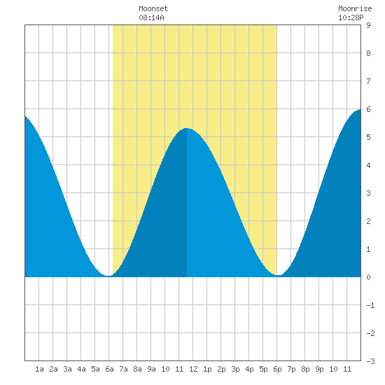 Maurice River tide chart for Saturday, March 11, 2023