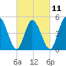 Maurice River tide chart for Saturday, March 11, 2023
