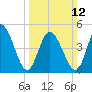 Maurice River tide chart for Sunday, March 12, 2023