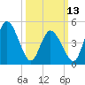 Maurice River tide chart for Monday, March 13, 2023