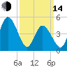 Maurice River tide chart for Tuesday, March 14, 2023