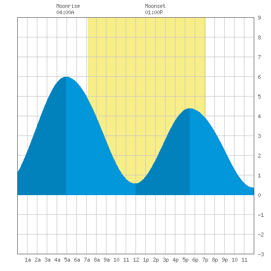 Maurice River tide chart for Thursday, March 16, 2023