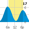 Maurice River tide chart for Friday, March 17, 2023