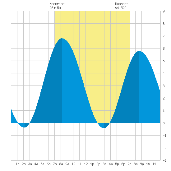 Maurice River tide chart for Sunday, March 19, 2023