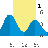 Maurice River tide chart for Wednesday, March 1, 2023
