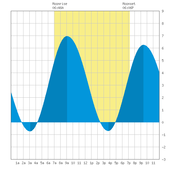 Maurice River tide chart for Monday, March 20, 2023