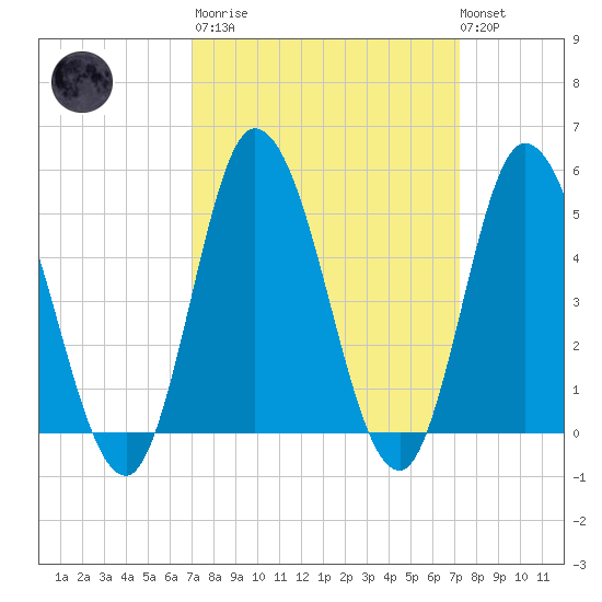 Maurice River tide chart for Tuesday, March 21, 2023