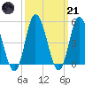 Maurice River tide chart for Tuesday, March 21, 2023