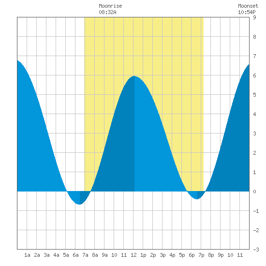 Maurice River tide chart for Friday, March 24, 2023
