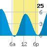 Maurice River tide chart for Saturday, March 25, 2023