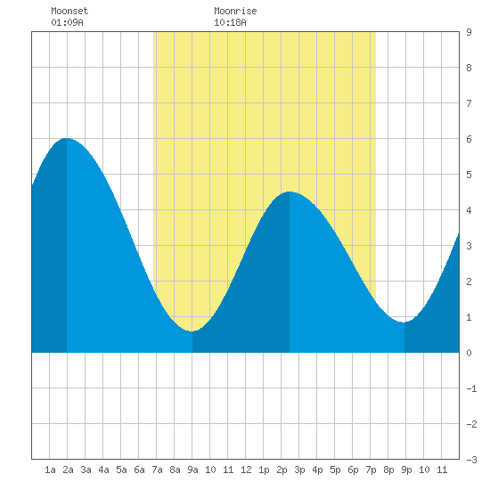 Maurice River tide chart for Monday, March 27, 2023