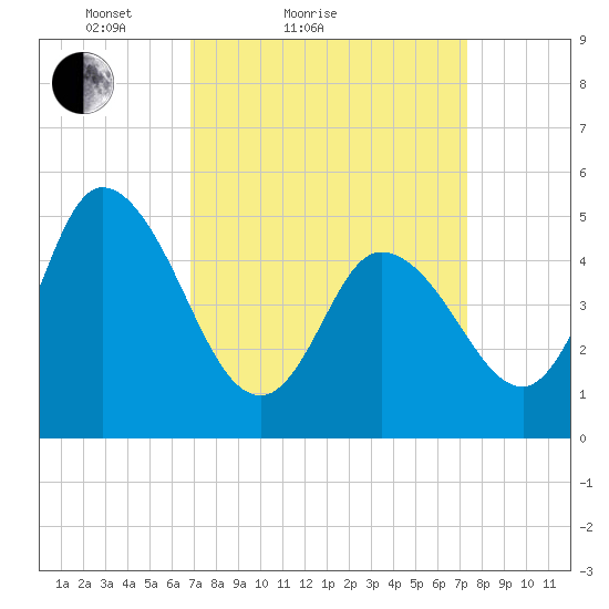 Maurice River tide chart for Tuesday, March 28, 2023