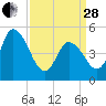 Maurice River tide chart for Tuesday, March 28, 2023