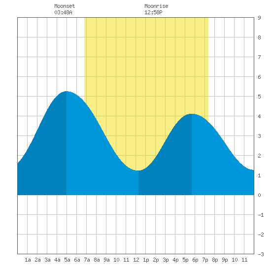 Maurice River tide chart for Thursday, March 30, 2023