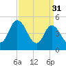 Maurice River tide chart for Friday, March 31, 2023
