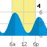 Maurice River tide chart for Saturday, March 4, 2023