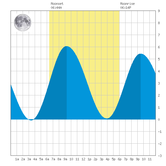 Maurice River tide chart for Tuesday, March 7, 2023