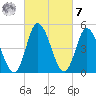 Maurice River tide chart for Tuesday, March 7, 2023