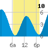 Maurice River tide chart for Monday, April 10, 2023