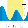 Maurice River tide chart for Tuesday, April 11, 2023