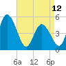 Maurice River tide chart for Wednesday, April 12, 2023
