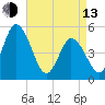 Maurice River tide chart for Thursday, April 13, 2023