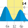 Maurice River tide chart for Friday, April 14, 2023