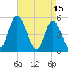Maurice River tide chart for Saturday, April 15, 2023