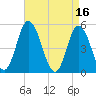 Maurice River tide chart for Sunday, April 16, 2023