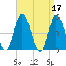 Maurice River tide chart for Monday, April 17, 2023