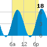 Maurice River tide chart for Tuesday, April 18, 2023