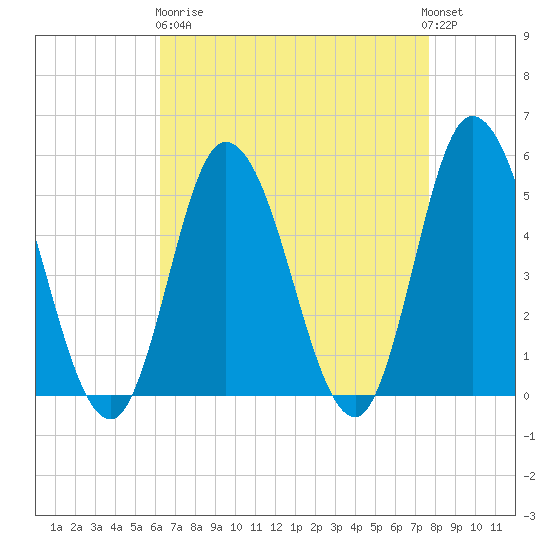 Maurice River tide chart for Wednesday, April 19, 2023