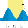 Maurice River tide chart for Saturday, April 1, 2023
