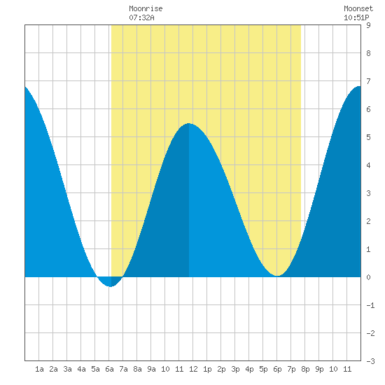 Maurice River tide chart for Saturday, April 22, 2023