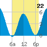 Maurice River tide chart for Saturday, April 22, 2023