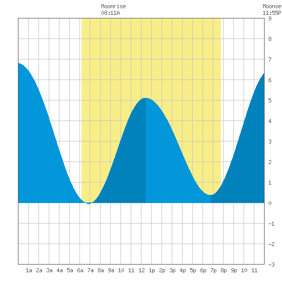 Maurice River tide chart for Sunday, April 23, 2023