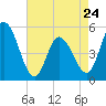 Maurice River tide chart for Monday, April 24, 2023