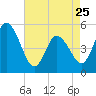 Maurice River tide chart for Tuesday, April 25, 2023