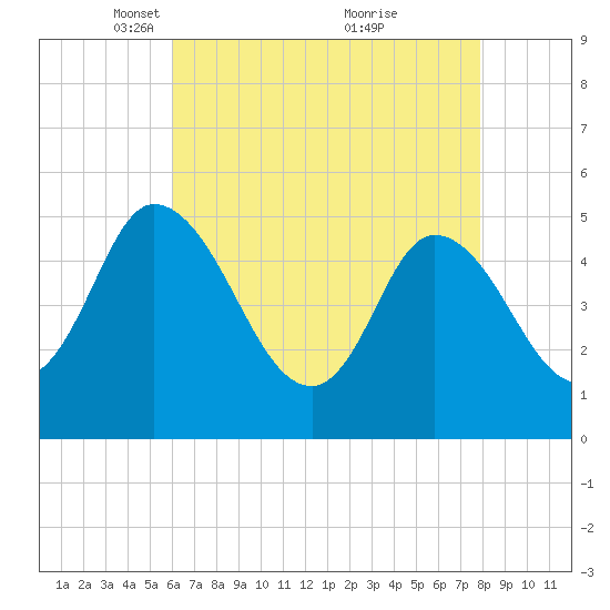 Maurice River tide chart for Saturday, April 29, 2023