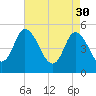 Maurice River tide chart for Sunday, April 30, 2023