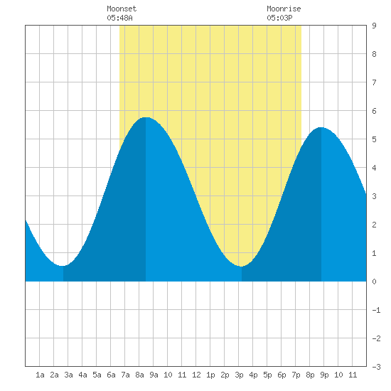 Maurice River tide chart for Monday, April 3, 2023