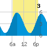 Maurice River tide chart for Monday, April 3, 2023