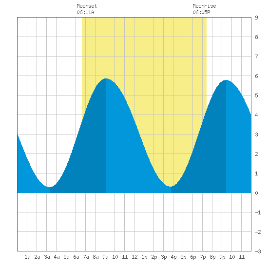 Maurice River tide chart for Tuesday, April 4, 2023