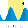 Maurice River tide chart for Tuesday, April 4, 2023