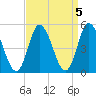 Maurice River tide chart for Wednesday, April 5, 2023
