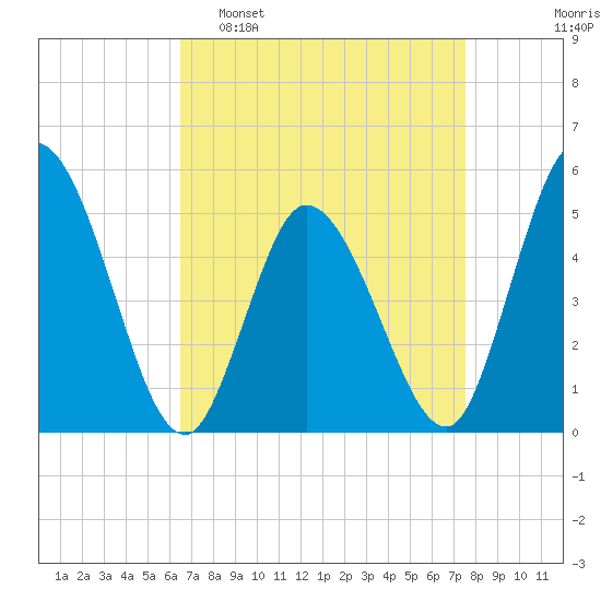 Maurice River tide chart for Sunday, April 9, 2023